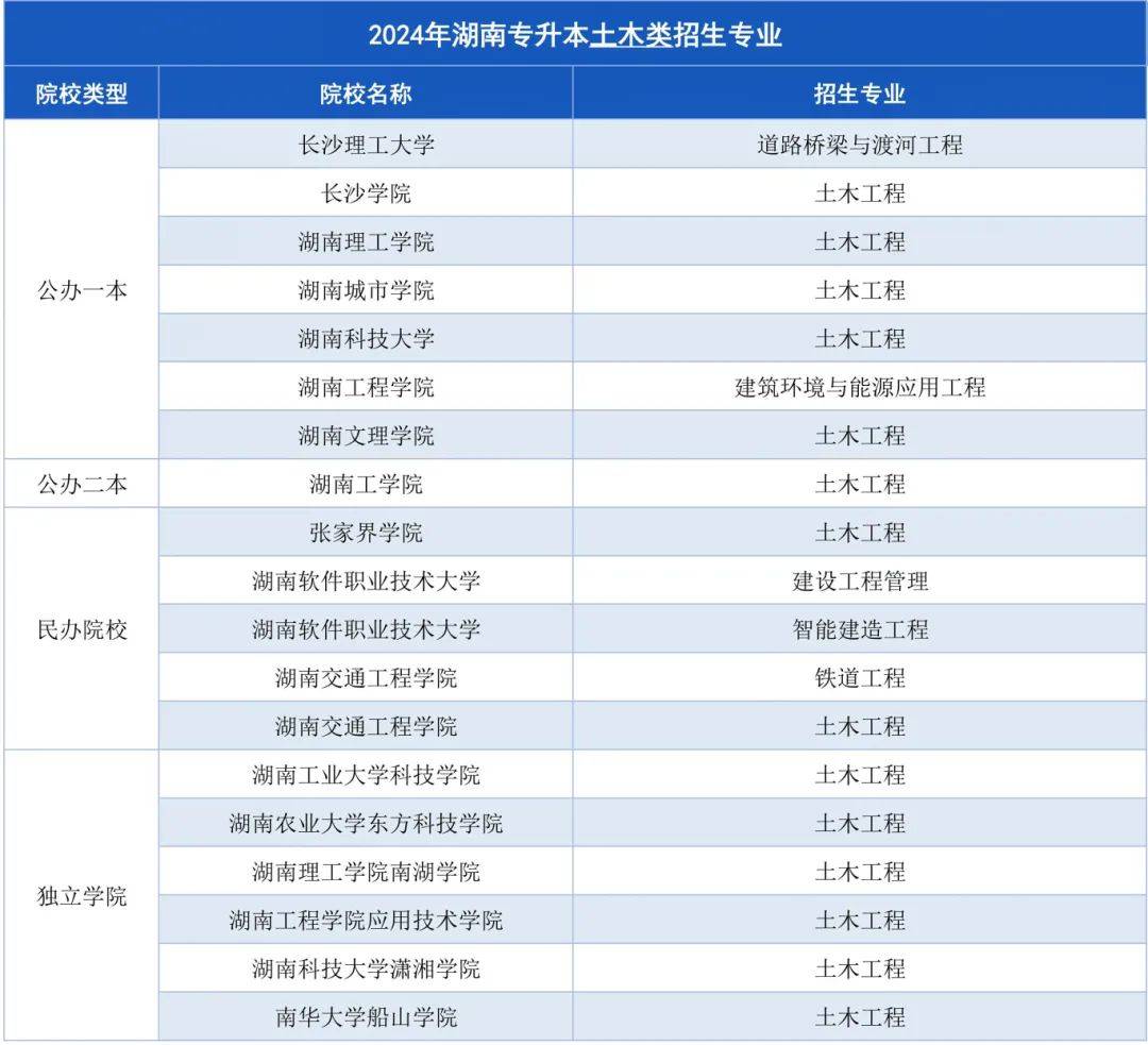 湖南專升本招生計(jì)劃最多的幾大專業(yè)，快來撿漏！(圖5)