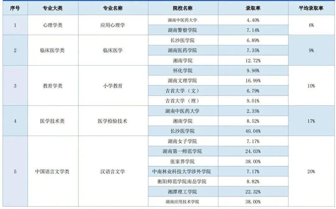 湖南專升本錄取率最低的五大專業(yè)，你有沒有中招(圖1)