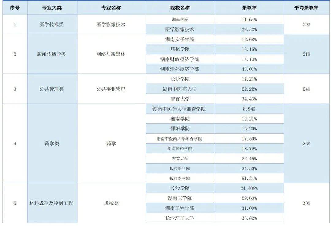 湖南專升本錄取率最低的五大專業(yè)，你有沒有中招(圖2)