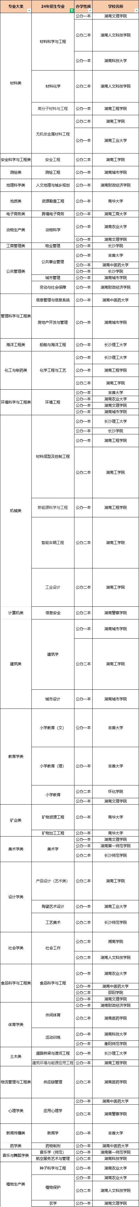 湖南專升本這50個(gè)專業(yè)，上岸即公辦！(圖1)