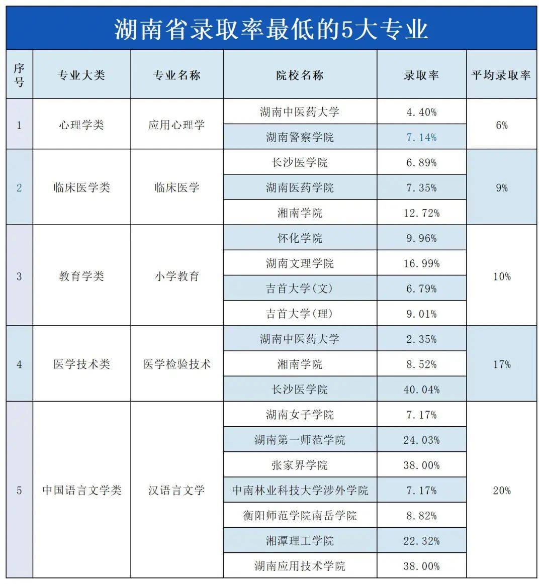 湖南專升本“地獄難度”開局的五大專業(yè)，謹(jǐn)慎報考！(圖1)