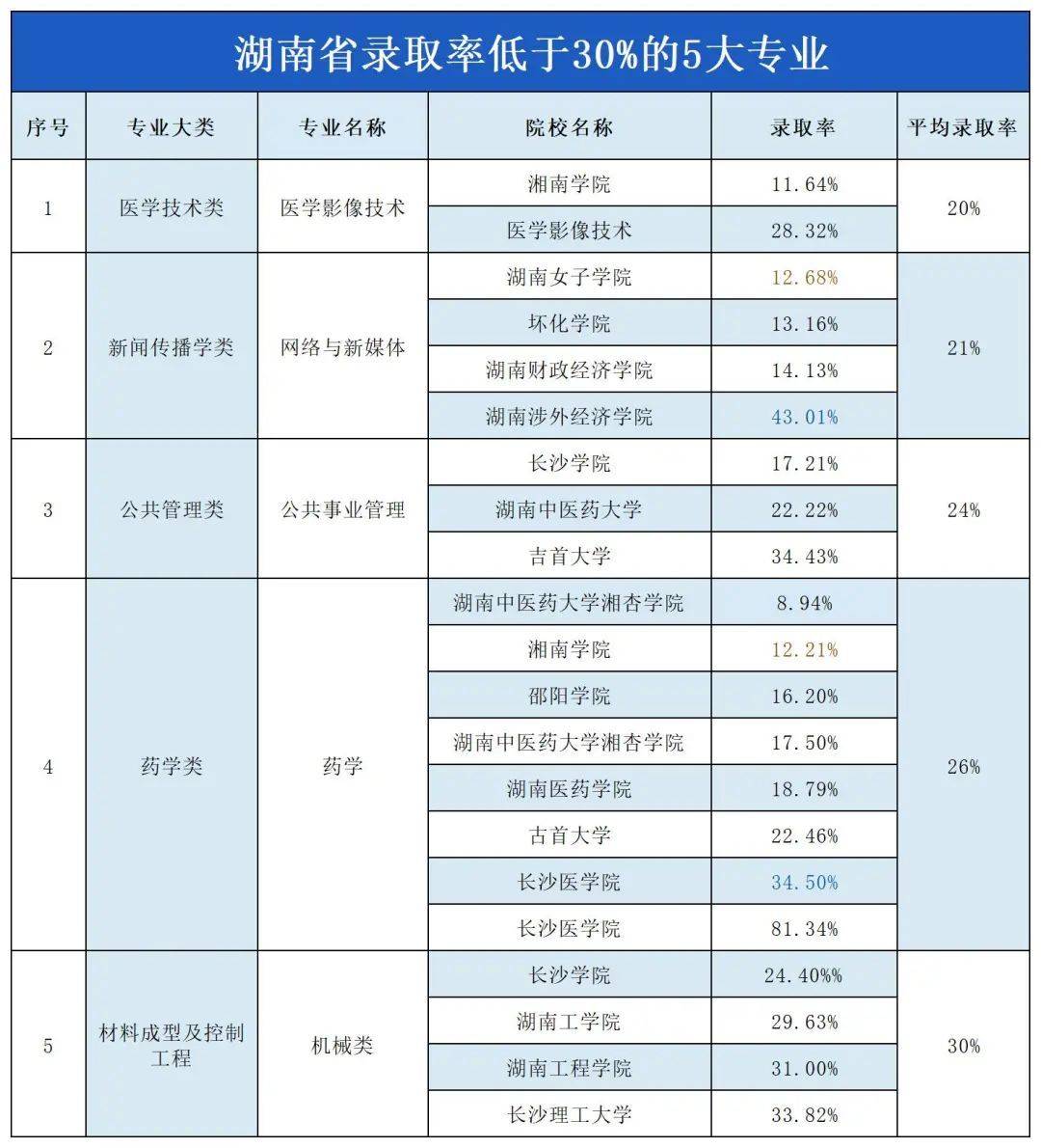 湖南專升本“地獄難度”開局的五大專業(yè)，謹(jǐn)慎報考！(圖2)