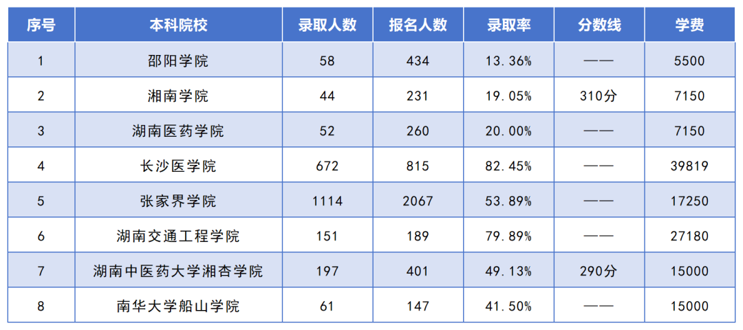 湖南專升本招生人數(shù)最多的10個(gè)專業(yè)，你想報(bào)考的專業(yè)上榜了嗎？(圖2)