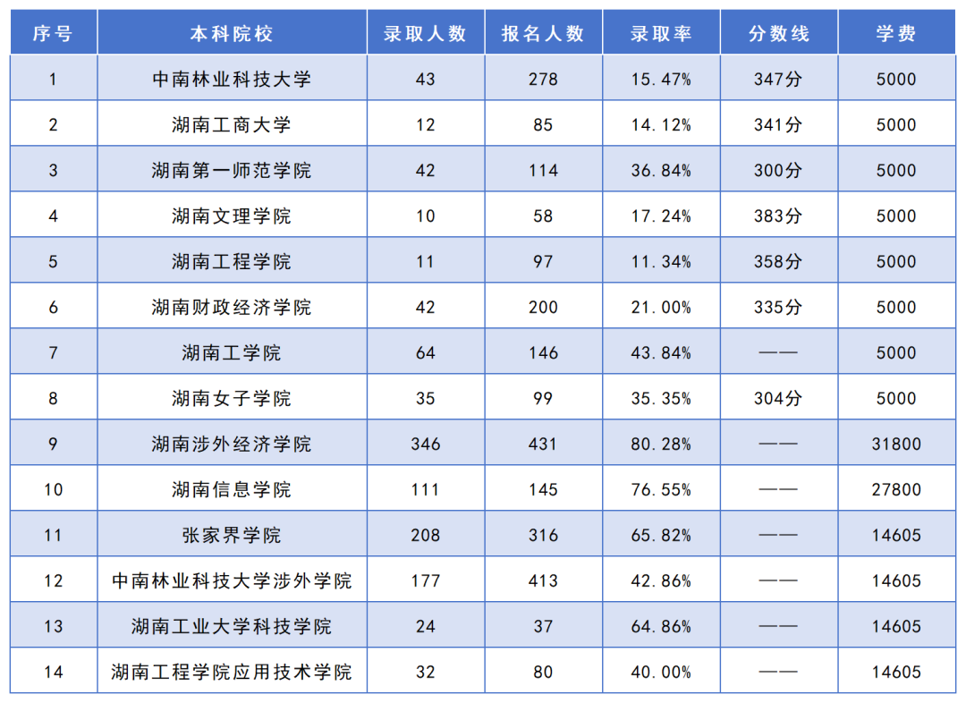 湖南專升本招生人數(shù)最多的10個(gè)專業(yè)，你想報(bào)考的專業(yè)上榜了嗎？(圖3)