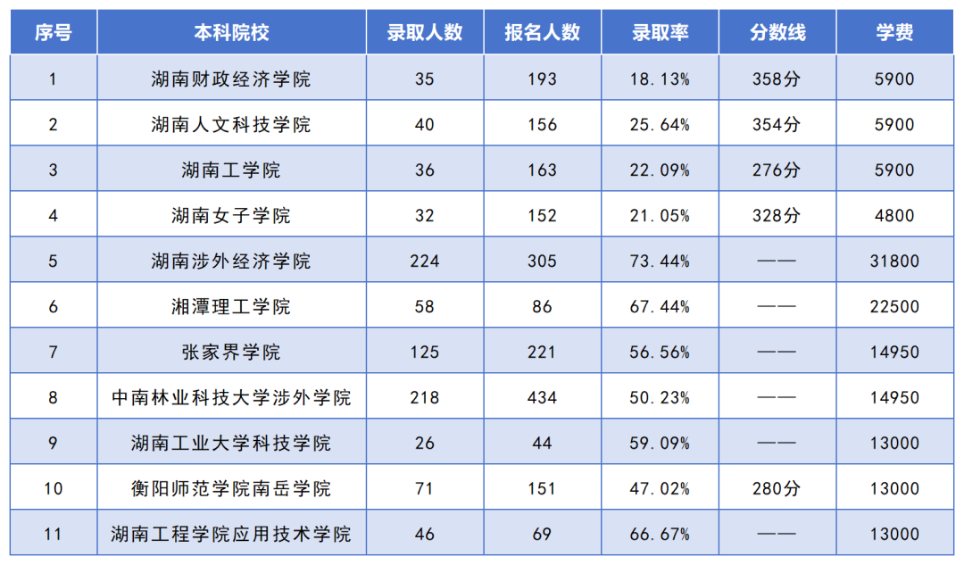 湖南專升本招生人數(shù)最多的10個(gè)專業(yè)，你想報(bào)考的專業(yè)上榜了嗎？(圖4)