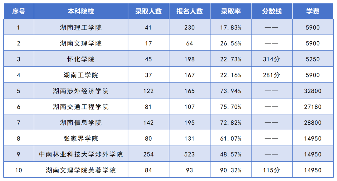 湖南專升本招生人數(shù)最多的10個(gè)專業(yè)，你想報(bào)考的專業(yè)上榜了嗎？(圖5)