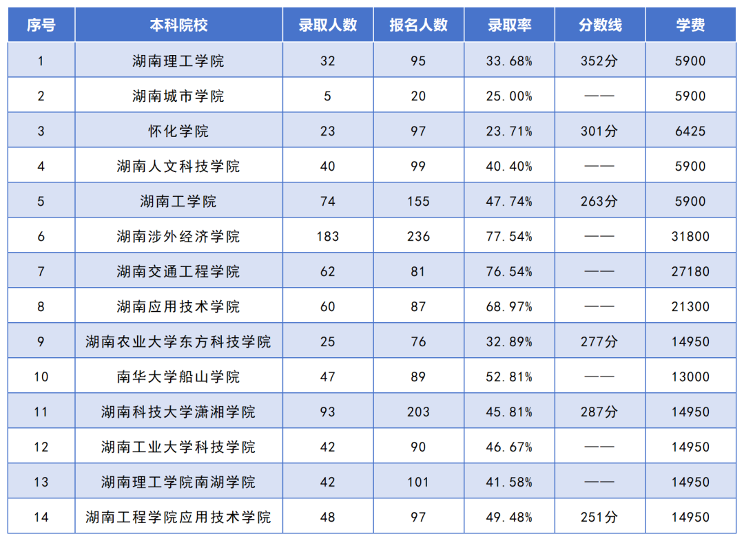 湖南專升本招生人數(shù)最多的10個(gè)專業(yè)，你想報(bào)考的專業(yè)上榜了嗎？(圖6)