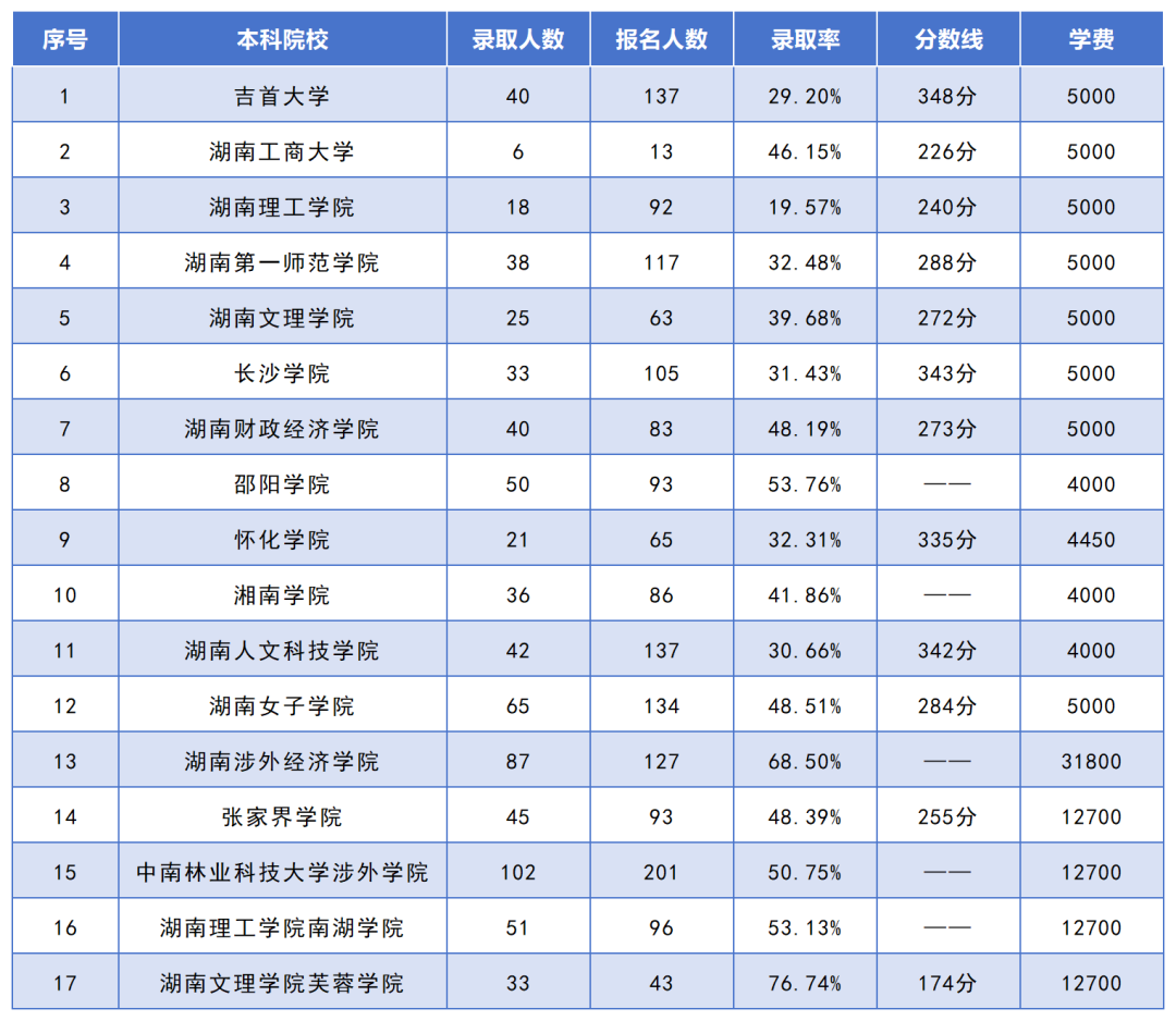 湖南專升本招生人數(shù)最多的10個(gè)專業(yè)，你想報(bào)考的專業(yè)上榜了嗎？(圖7)