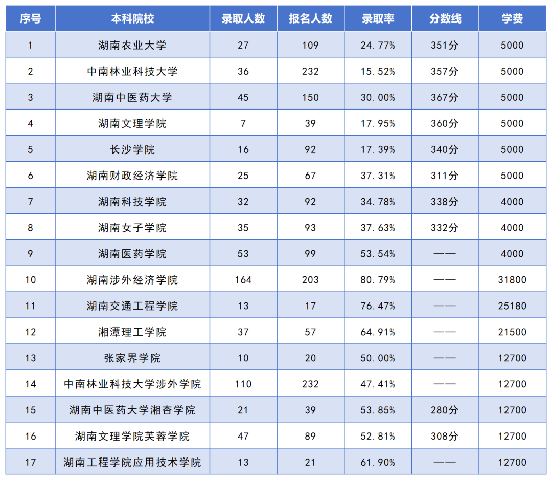 湖南專升本招生人數(shù)最多的10個(gè)專業(yè)，你想報(bào)考的專業(yè)上榜了嗎？(圖8)