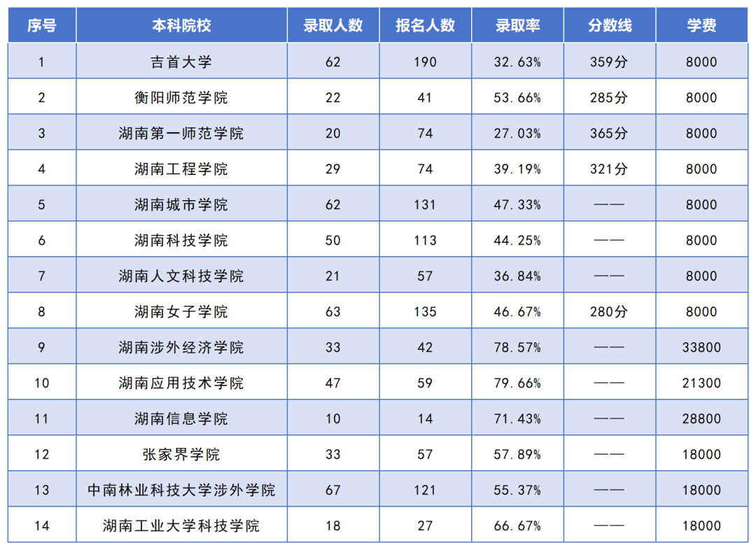 湖南專升本招生人數(shù)最多的10個(gè)專業(yè)，你想報(bào)考的專業(yè)上榜了嗎？(圖11)