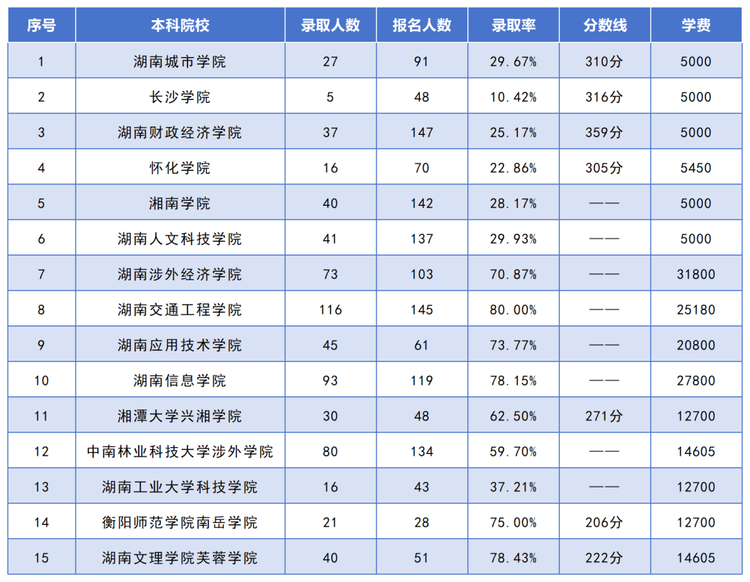 湖南專升本招生人數(shù)最多的10個(gè)專業(yè)，你想報(bào)考的專業(yè)上榜了嗎？(圖9)