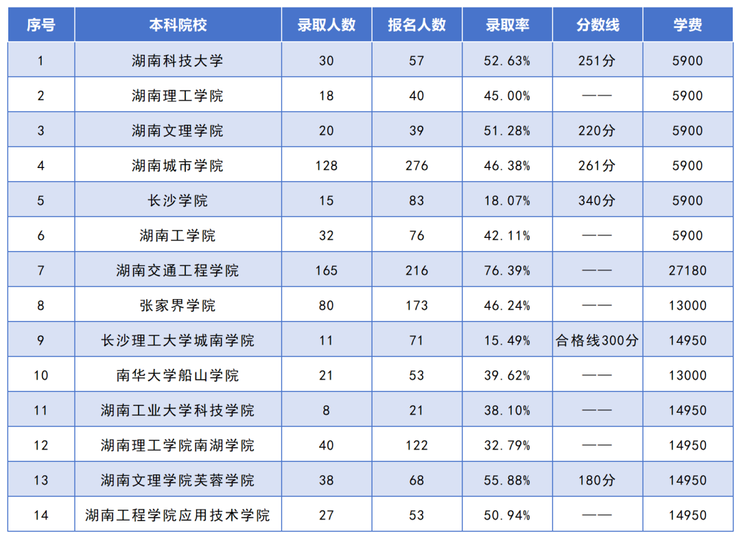 湖南專升本招生人數(shù)最多的10個(gè)專業(yè)，你想報(bào)考的專業(yè)上榜了嗎？(圖10)