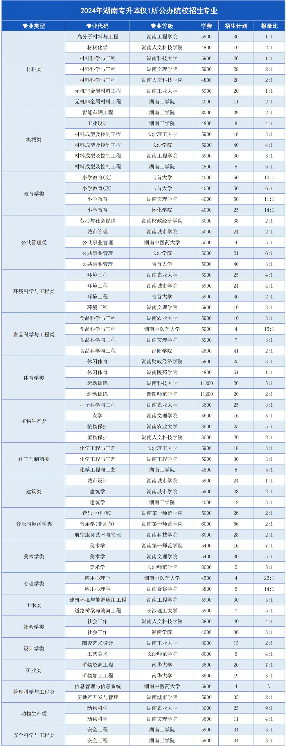 湖南專升本這幾個專業(yè)，上岸即公辦！(圖2)