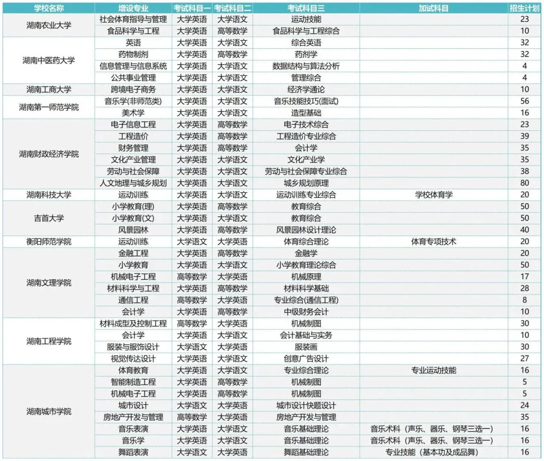 2024年湖南專升本一本院校新增專業(yè)