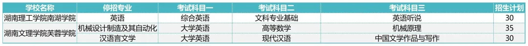 2024年湖南專升本獨立院校停招專業(yè)