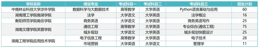 2024年湖南專升本獨立院校停招專業(yè)