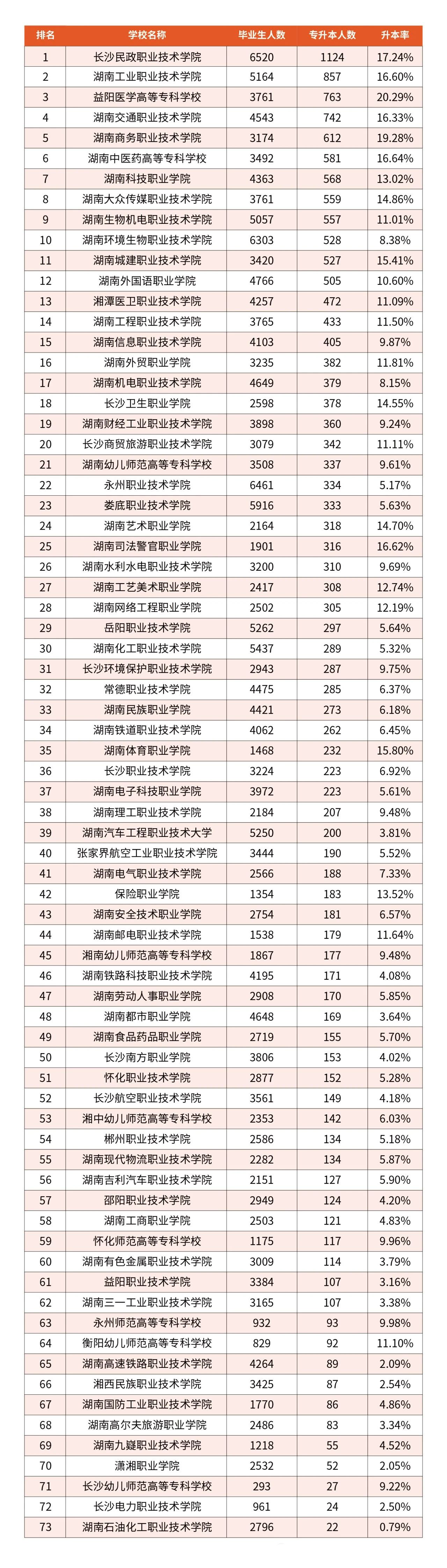 湖南專升本73所【?？圃盒！可龑W(xué)人數(shù)和升學(xué)率匯總！