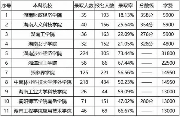 湖南專升本計算機科學與技術(shù)招生院校、報錄比、分數(shù)線