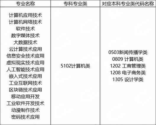 湖南專升本計算機科學與技術(shù)對應(yīng)專業(yè)(類)