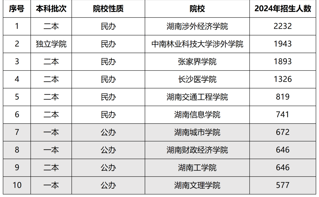 解密湖南專升本公辦與民辦的區(qū)別，教你如何選擇性報(bào)考(圖2)