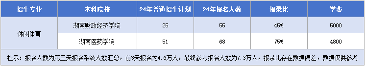 湖南專升本休閑體育招生計劃&報錄比&學費匯總.png