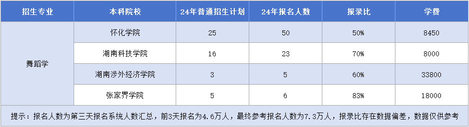 湖南專升本【舞蹈學】專業(yè)招生計劃&報錄比&學費匯總.png