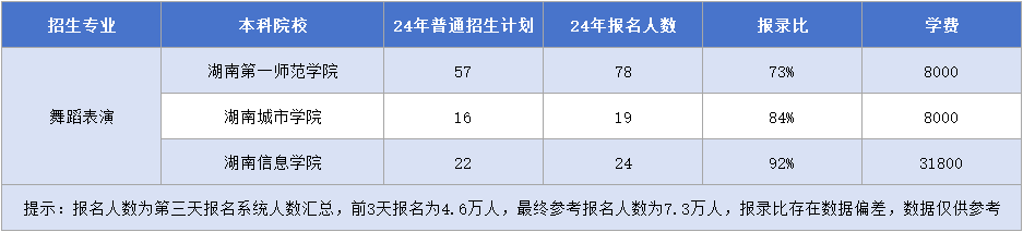 湖南專升本舞蹈表演專業(yè)招生計(jì)劃&報(bào)錄比&學(xué)費(fèi)匯總.png