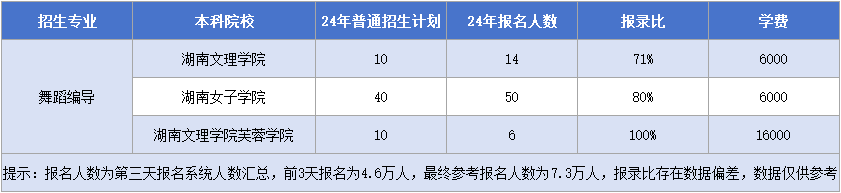 湖南專升本舞蹈編導(dǎo)專業(yè)招生計劃&報錄比&學(xué)費匯總.png