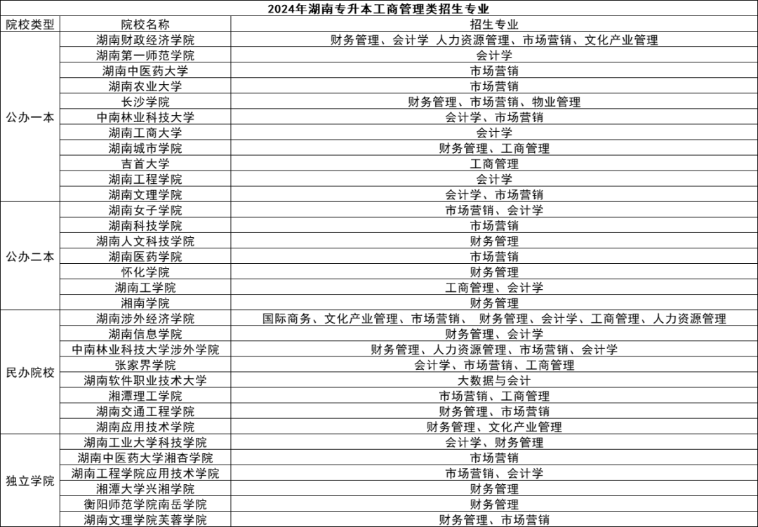 湖南專升本五大熱門專業(yè)盤點(diǎn)，快來看看有你心儀的嗎？(圖2)