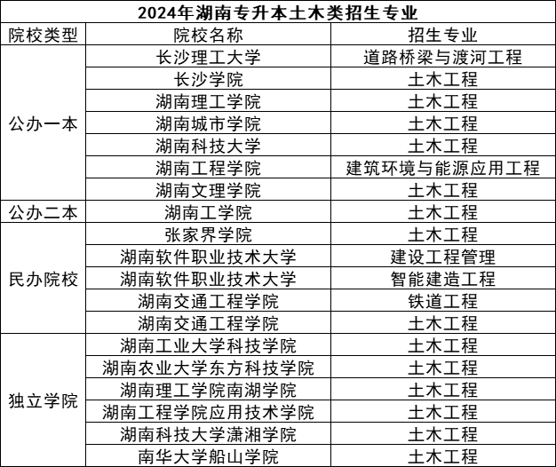 湖南專升本五大熱門專業(yè)盤點(diǎn)，快來看看有你心儀的嗎？(圖4)