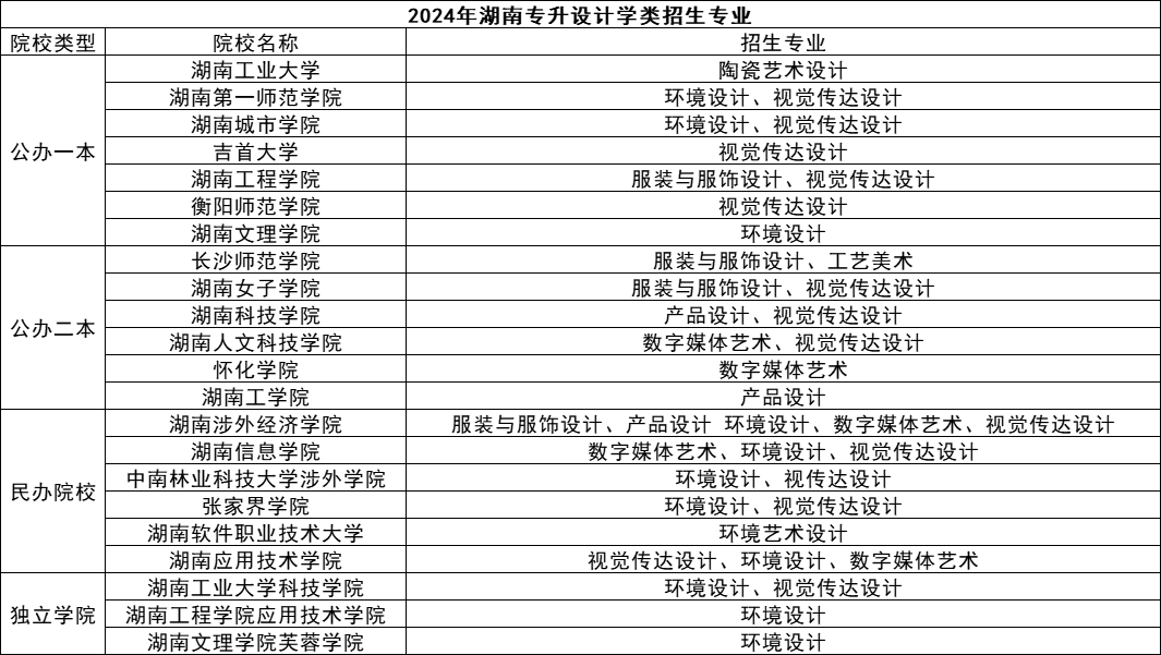 湖南專升本五大熱門專業(yè)盤點(diǎn)，快來看看有你心儀的嗎？(圖3)