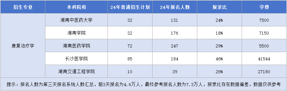 湖南專升本【康復(fù)治療學(xué)】專業(yè)招生計劃&報錄比&學(xué)費(fèi)匯總.png