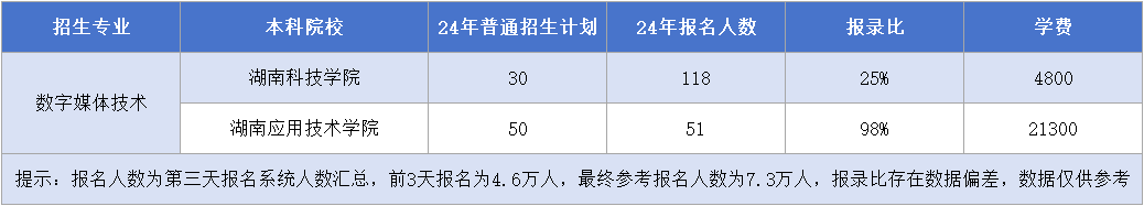 數(shù)字媒體技術招生計劃&報名人數(shù)&報錄比&學費.png