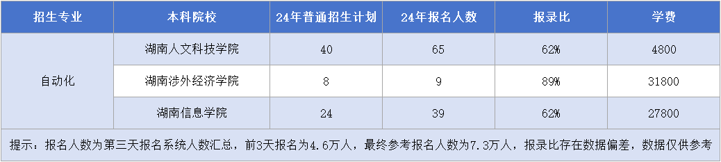 湖南專升本【自動化】專業(yè)招生計劃&報錄比&學(xué)費(fèi)匯總.png