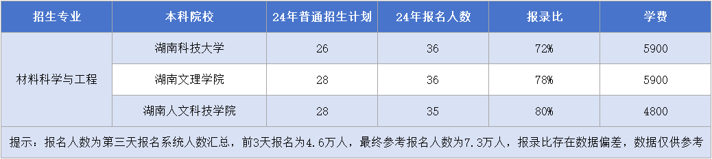 湖南專升本【材料科學與工程】專業(yè)招生計劃&報錄比&學費匯總.png