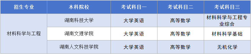 湖南專升本【材料科學與工程】考試科目.png