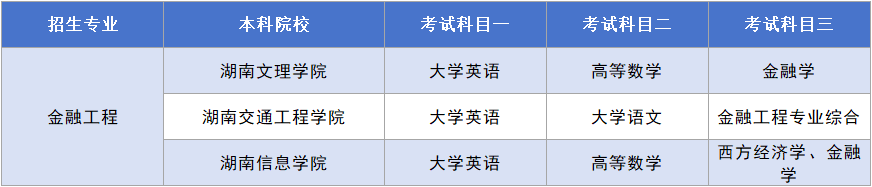 湖南專升本【金融工程】考試科目.png