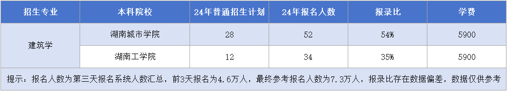 湖南專升本【建筑學(xué)】專業(yè)招生計(jì)劃&報(bào)錄比&學(xué)費(fèi)匯總.png