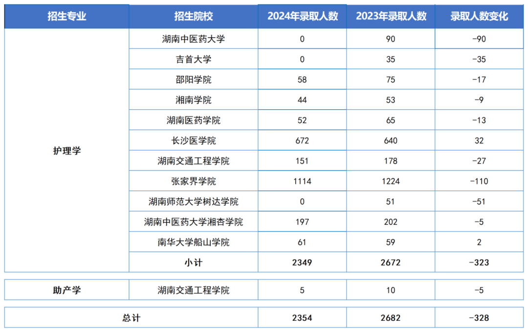 護理學類