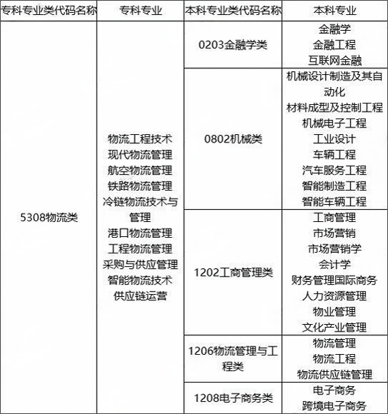 湖南物流管理專升本對(duì)照專業(yè)大類