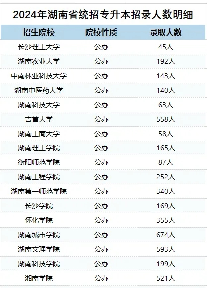 2025湖南專升本考試時(shí)間預(yù)測(cè)以及流程解析(圖2)