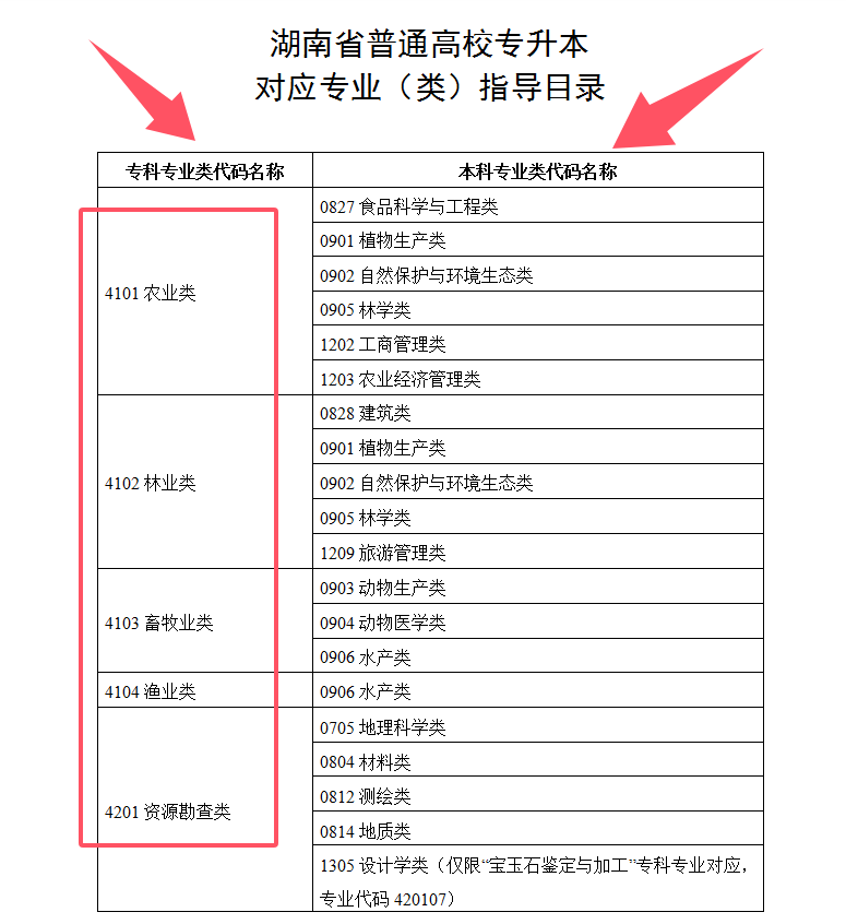 湖南專升本支持跨專業(yè)報考嗎？如何選擇合適的專業(yè)？(圖1)