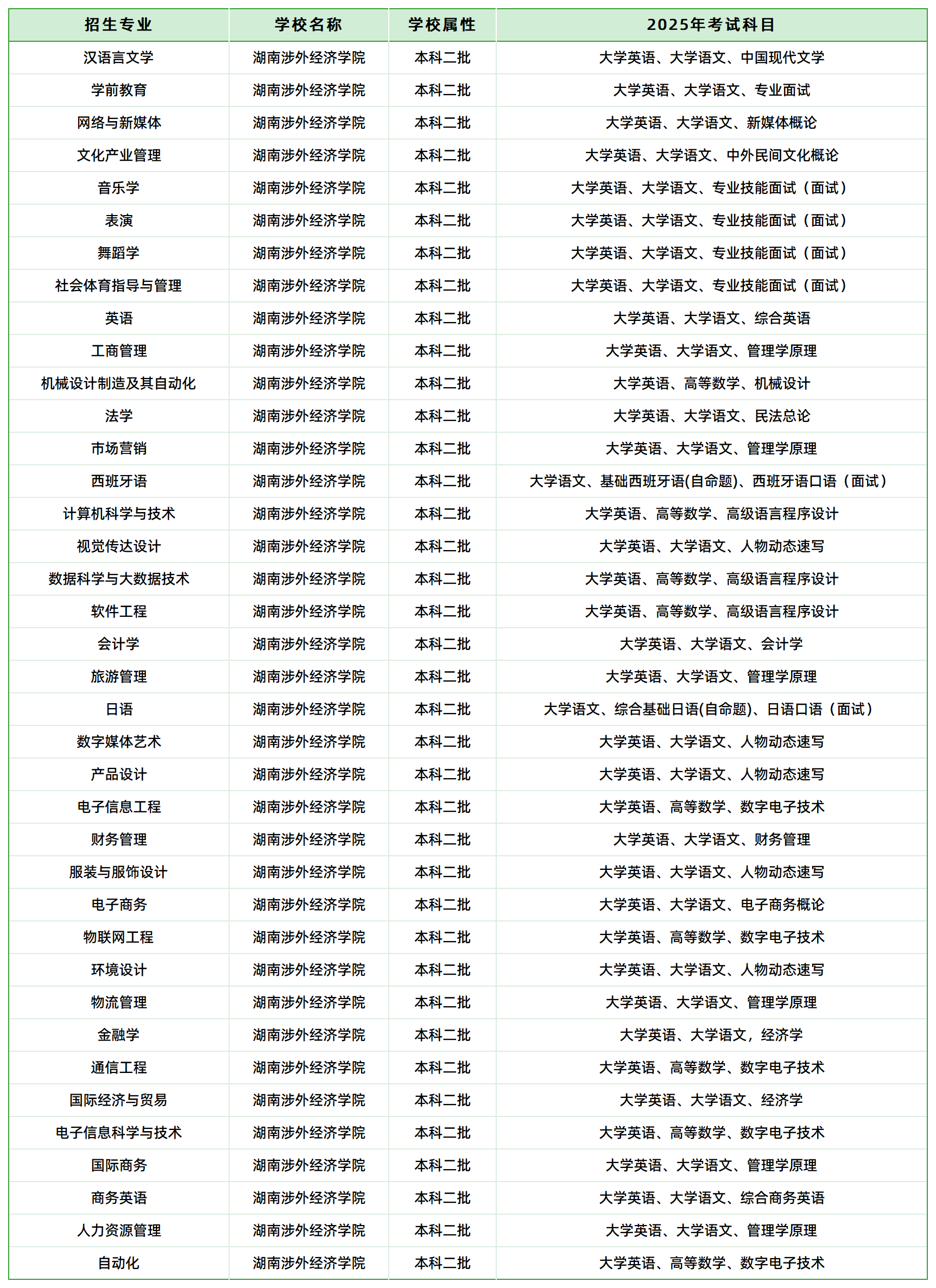 湖南涉外經(jīng)濟(jì)學(xué)院2025年普通高校專升本考試招生專業(yè)考試科目(圖1)