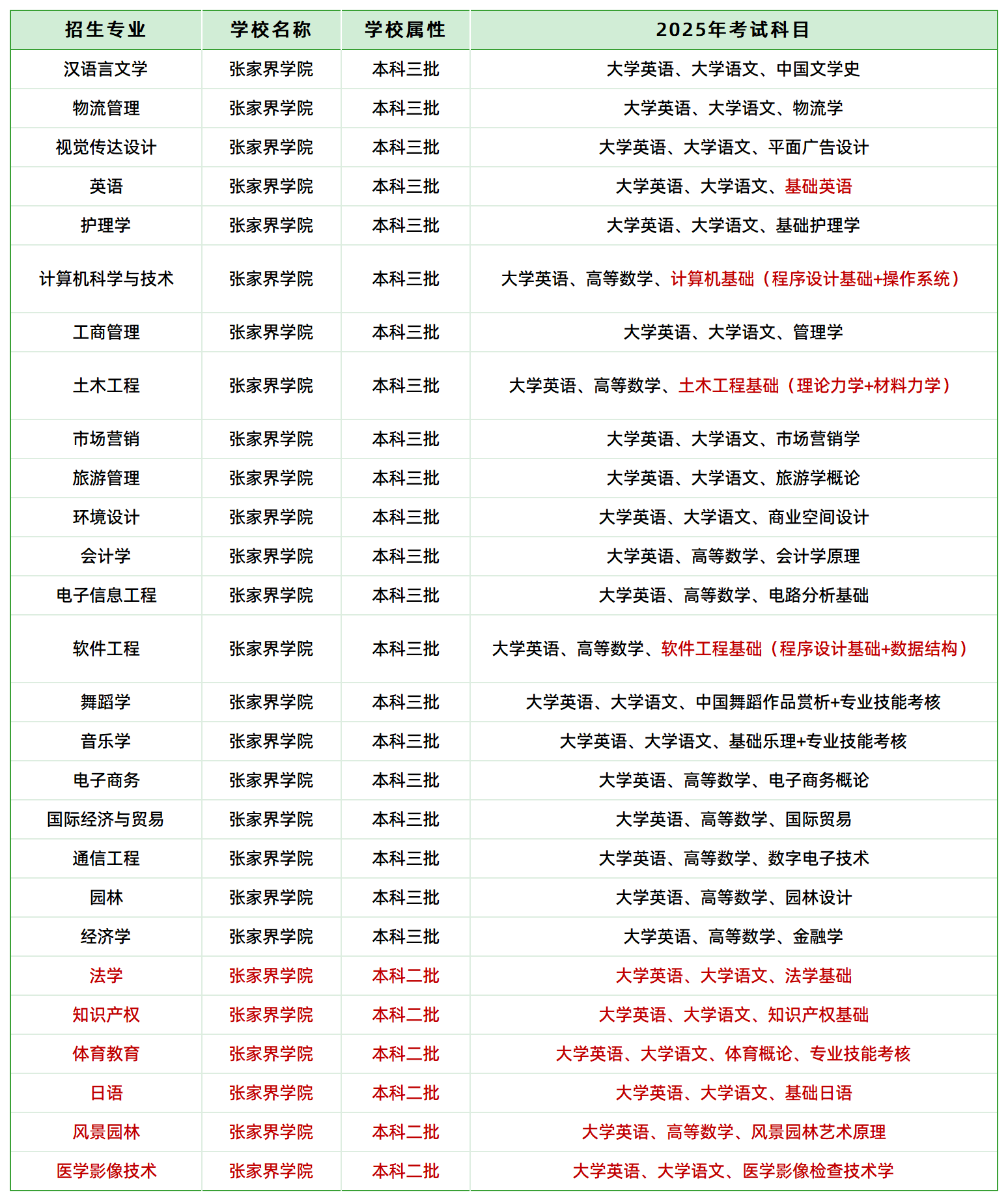 2025年張家界學(xué)院專升本招生專業(yè)、考試科目(圖1)