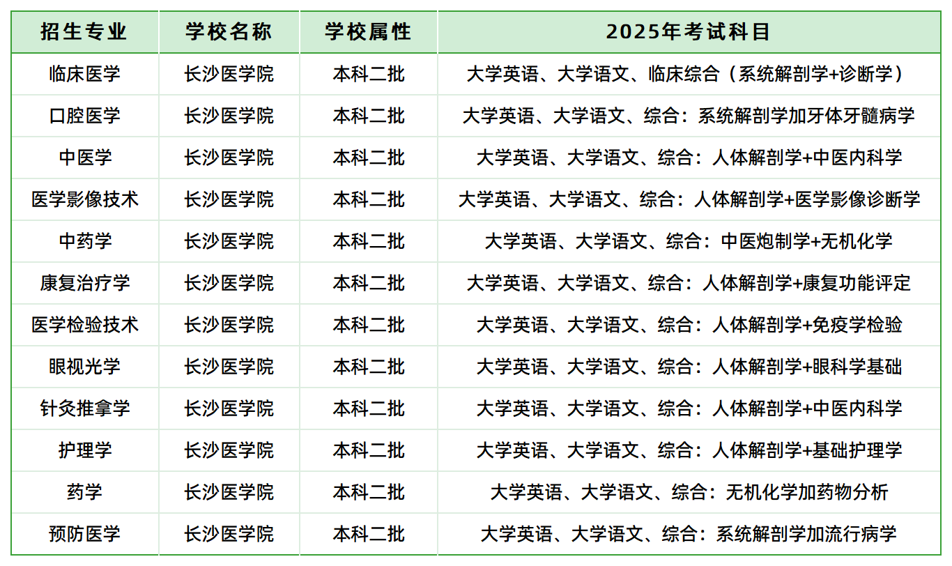 2025年長沙醫(yī)學(xué)院專升本招生專業(yè)、考試科目已公示(圖1)