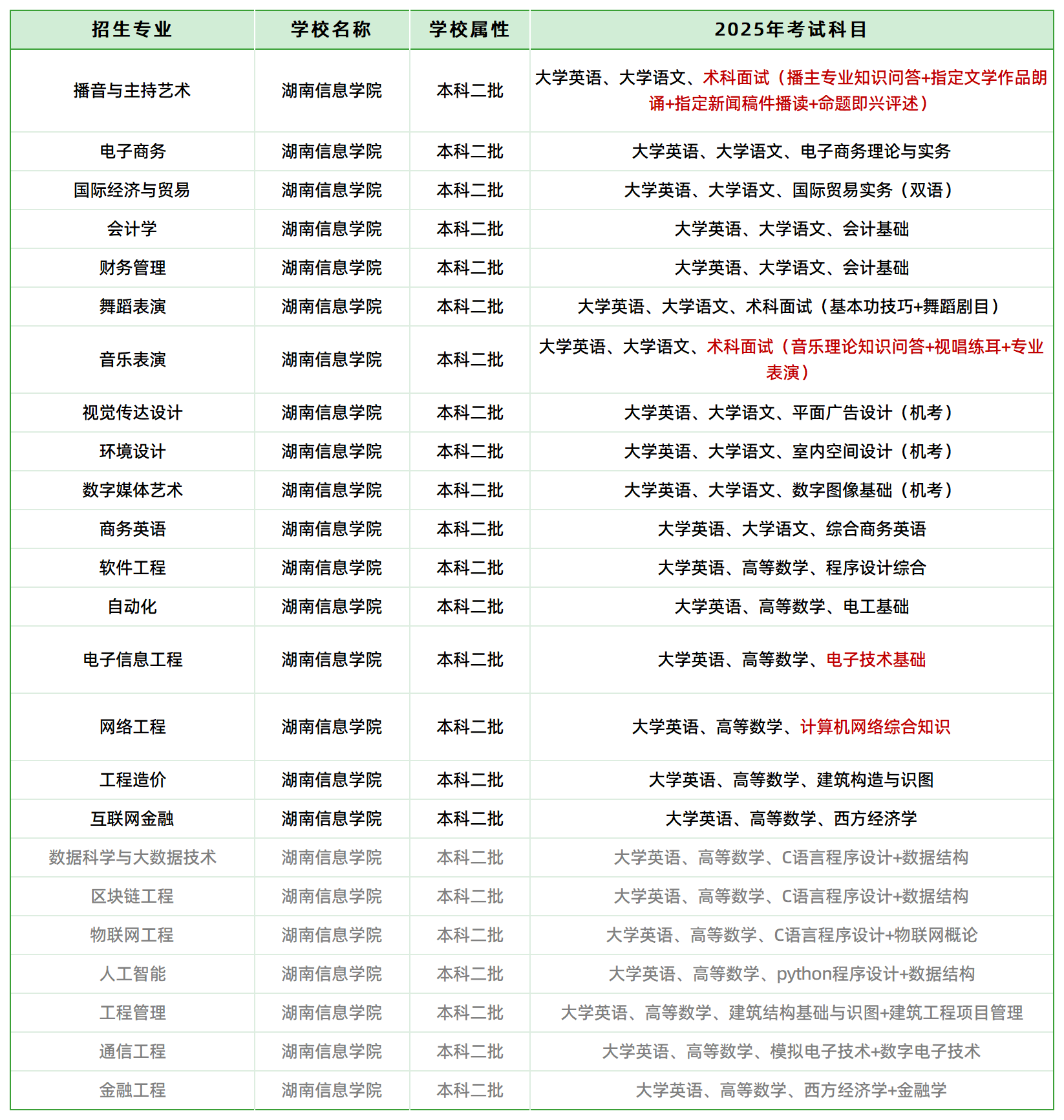 2025年湖南信息學院專升本招生專業(yè)、考試科目(圖1)