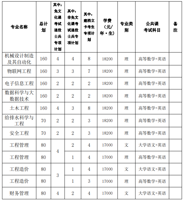 2023年合肥城市學院專升本招生章程公布(圖1)