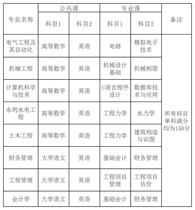 2020年皖江工學(xué)院專升本招生簡章（含招生計(jì)劃、考試科目）(圖2)