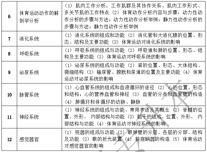 2022年湖南文理學(xué)院芙蓉學(xué)院專(zhuān)升本體育教育專(zhuān)業(yè)《運(yùn)動(dòng)解剖學(xué)》考試大綱(圖2)