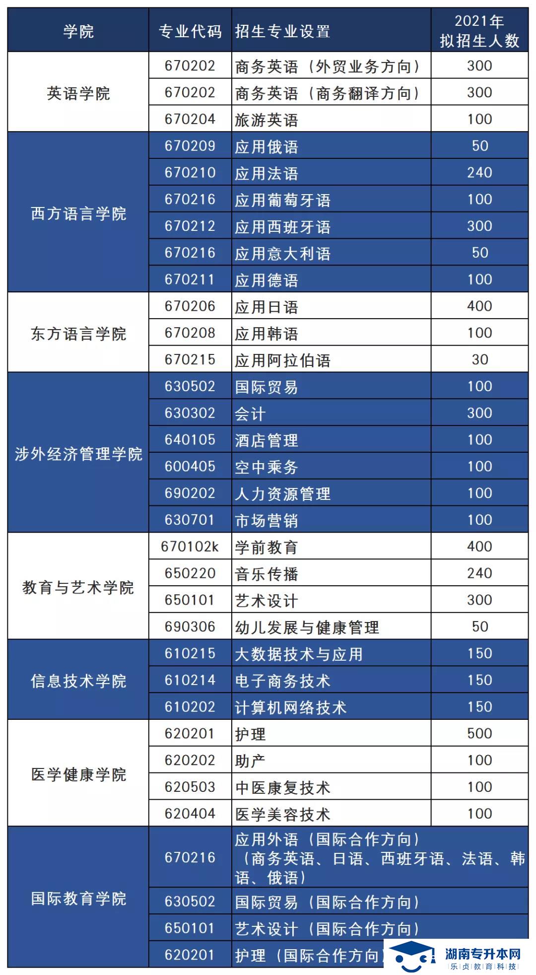 2021年湖南外國語職業(yè)學院單招簡章(圖1)